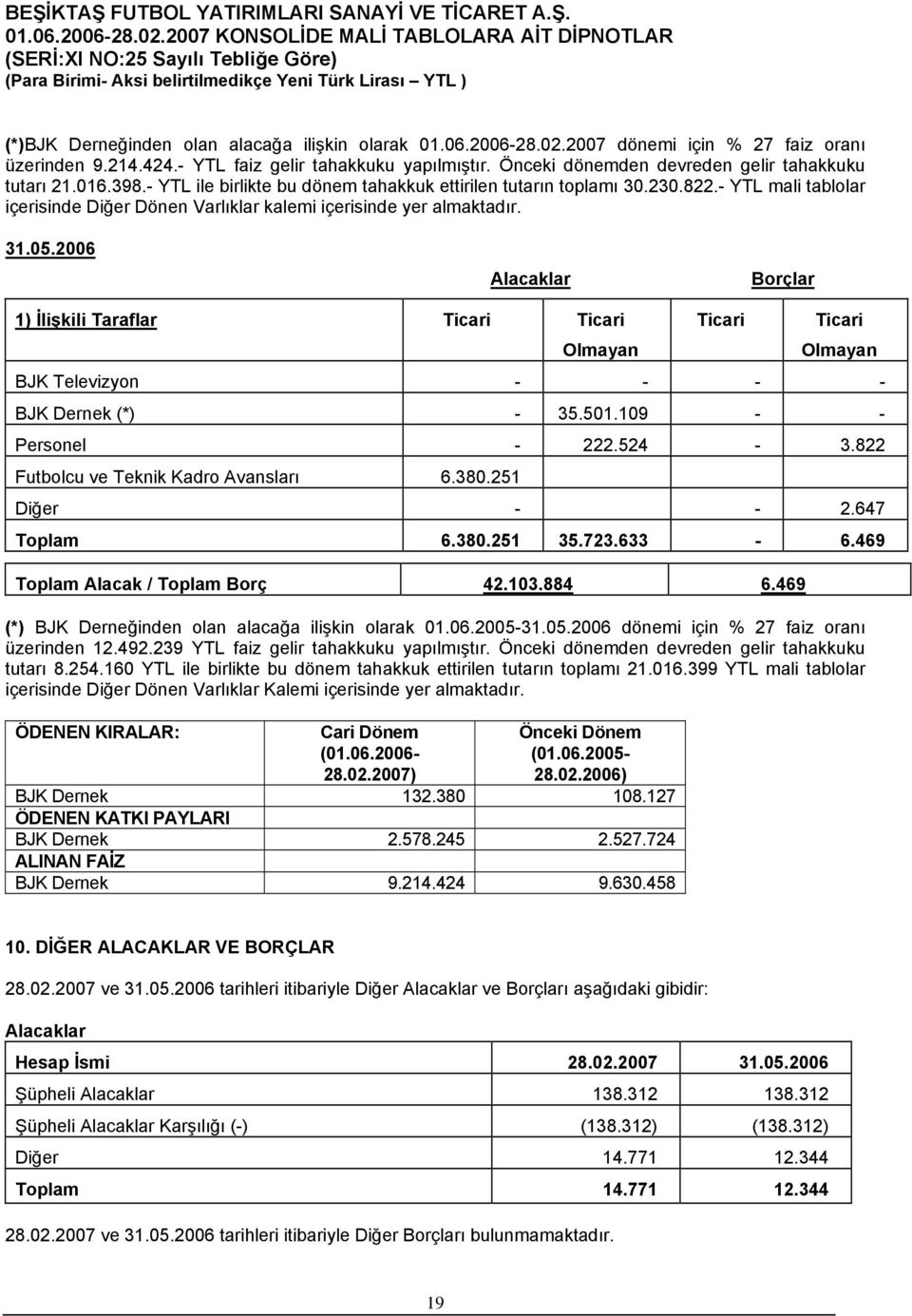 2006 Alacaklar Borçlar 1) İlişkili Taraflar Ticari Ticari Olmayan Ticari Ticari Olmayan BJK Televizyon - - - - BJK Dernek (*) - 35.501.109 - - Personel - 222.524-3.