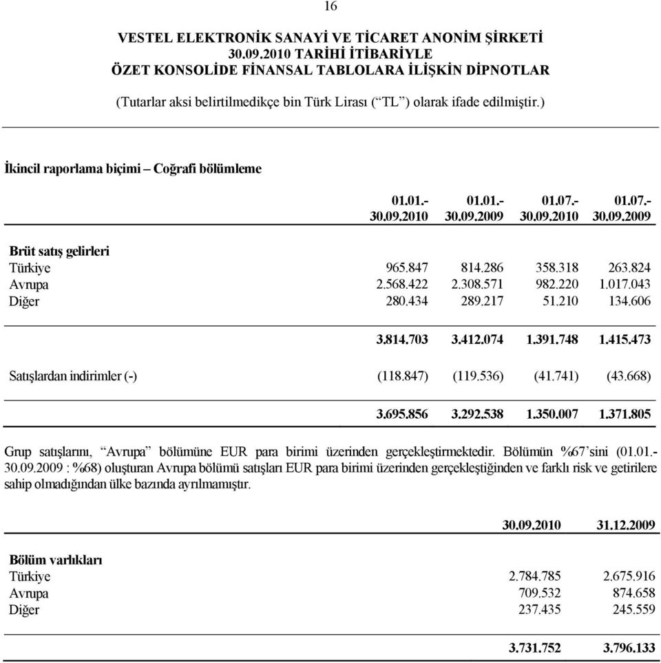 805 Grup satışlarını, Avrupa bölümüne EUR para birimi üzerinden gerçekleştirmektedir. Bölümün %67 sini ( 30.09.