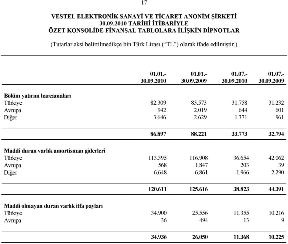 794 Maddi duran varlık amortisman giderleri Türkiye 113.395 116.908 36.654 42.062 Avrupa 568 1.847 203 39 Diğer 6.