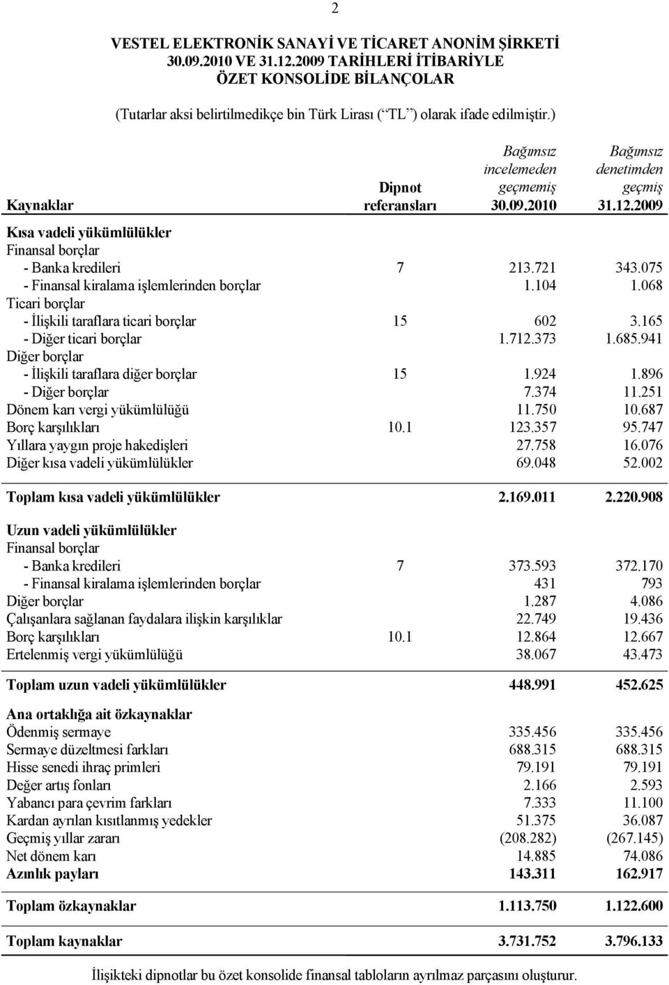 941 Diğer borçlar - İlişkili taraflara diğer borçlar 15 1.924 1.896 - Diğer borçlar 7.374 11.251 Dönem karı vergi yükümlülüğü 11.750 10.687 Borç karşılıkları 10.1 123.357 95.