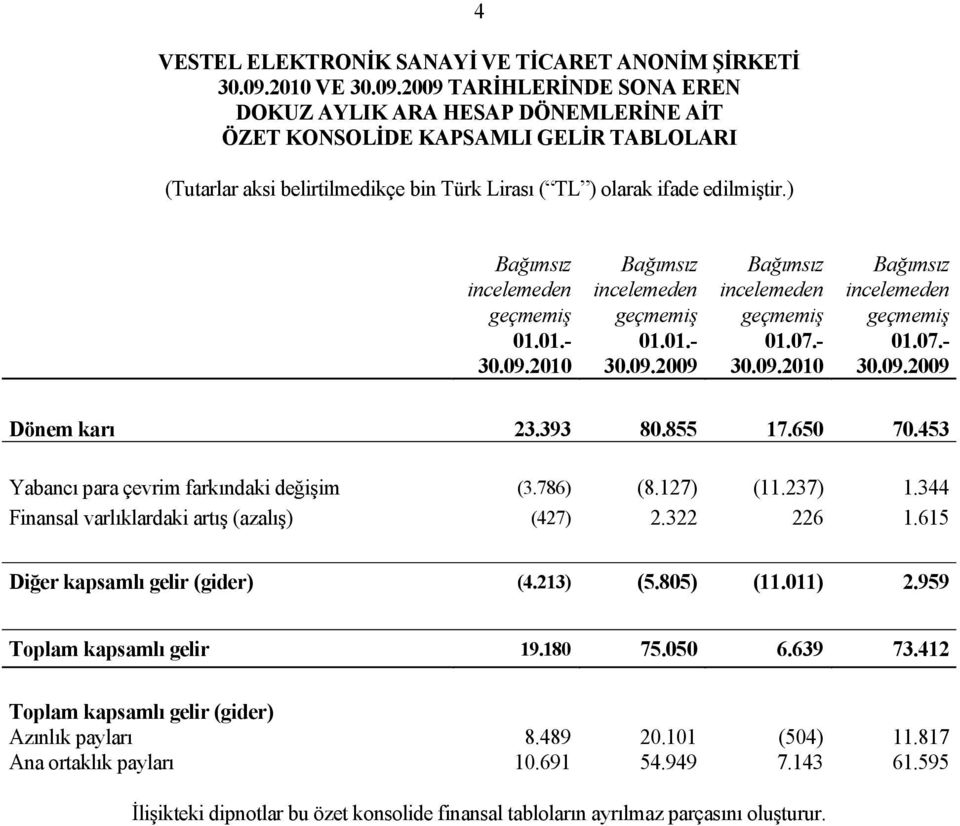 344 Finansal varlıklardaki artış (azalış) (427) 2.322 226 1.615 Diğer kapsamlı gelir (gider) (4.213) (5.805) (11.011) 2.959 Toplam kapsamlı gelir 19.180 75.050 6.639 73.