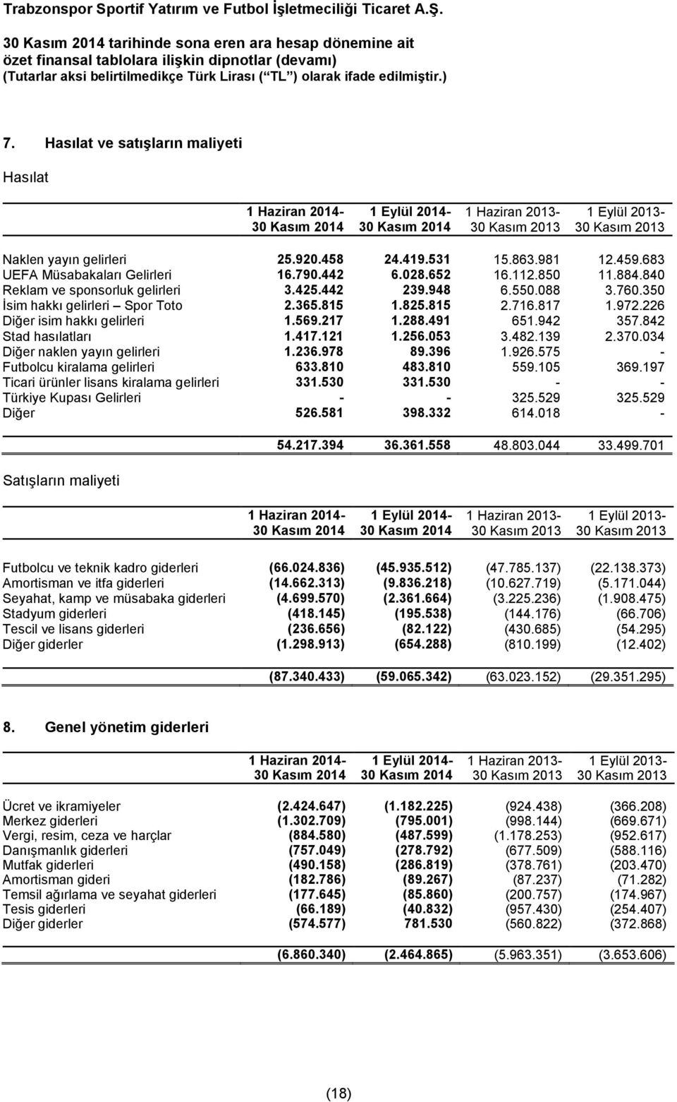 226 Diğer isim hakkı gelirleri 1.569.217 1.288.491 651.942 357.842 Stad hasılatları 1.417.121 1.256.053 3.482.139 2.370.034 Diğer naklen yayın gelirleri 1.236.978 89.396 1.926.