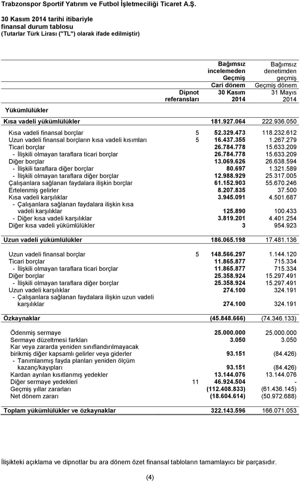 612 Uzun vadeli finansal borçların kısa vadeli kısımları 5 16.437.355 1.267.279 Ticari borçlar 26.784.778 15.633.209 - İlişkili olmayan taraflara ticari borçlar 26.784.778 15.633.209 Diğer borçlar 13.