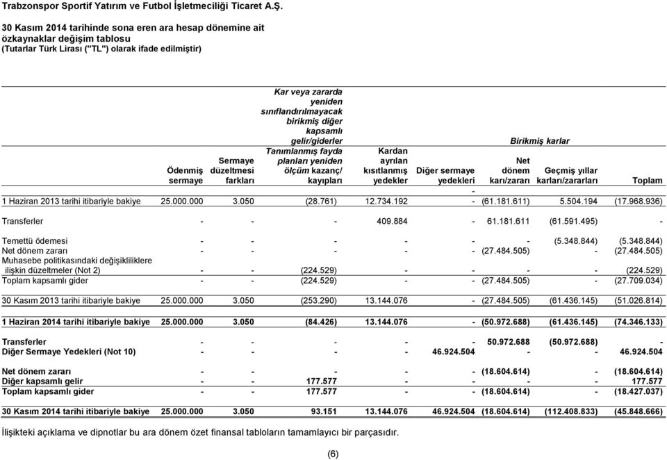 (6) Kardan ayrılan kısıtlanmış yedekler Net dönem karı/zararı Birikmiş karlar Ödenmiş sermaye Diğer sermaye yedekleri Geçmiş yıllar karları/zararları Toplam - 1 Haziran 2013 tarihi itibariyle bakiye