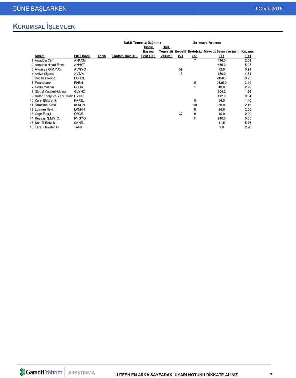 94 4 Aviva Sigorta AVIVA 13 150.0 4.51 5 Dogan Holding DOHOL 2450.0 0.75 6 Finansbank FINBN 5 2835.0 3.19 7 Gedik Yatirim GEDIK 1 46.8 2.29 8 Global Yatirim Holding GLYHO 204.2 1.