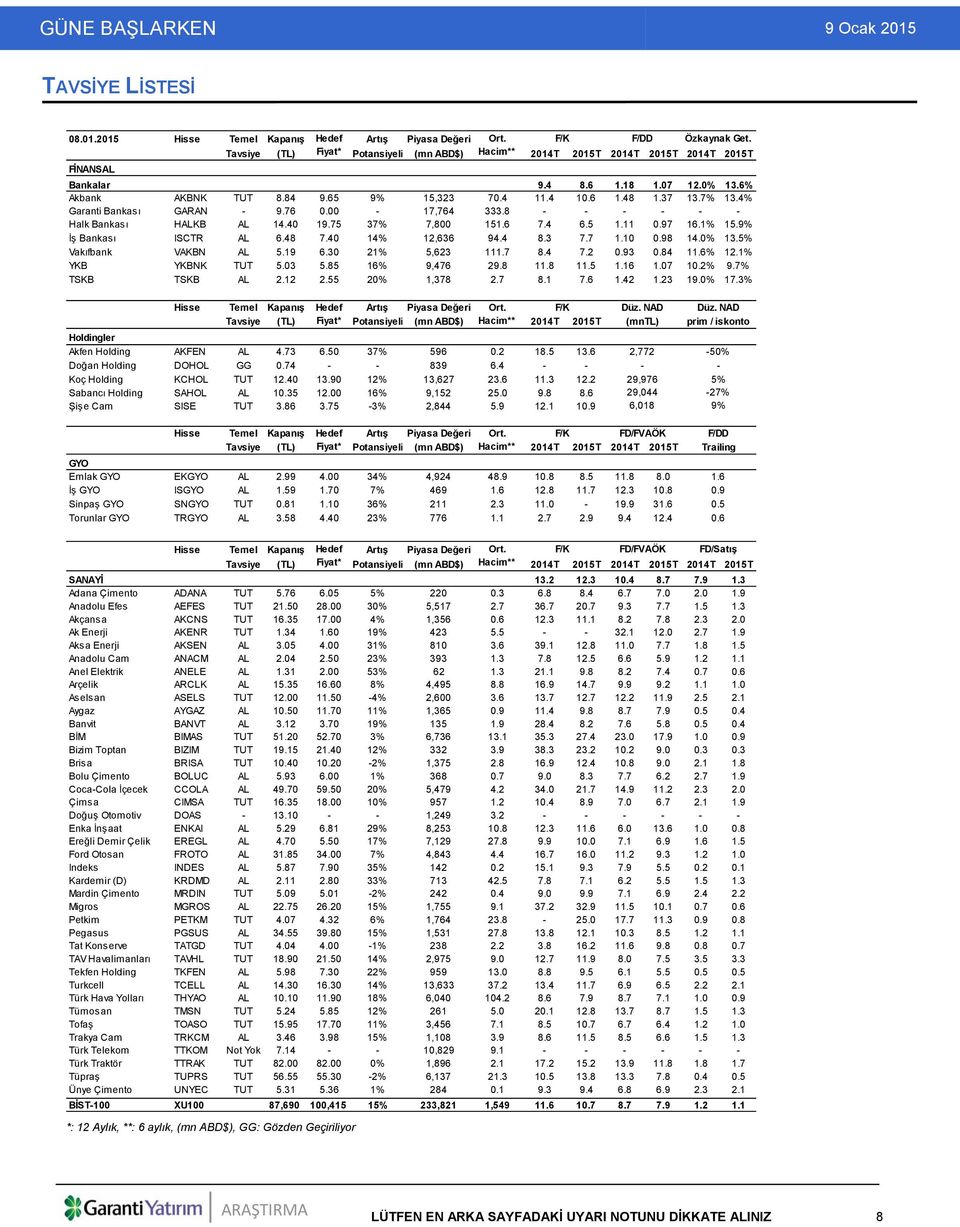 37 13.7% 13.4% Garanti Bankası GARAN - 9.76 0.00-17,764 333.8 - - - - - - Halk Bankası HALKB AL 14.40 19.75 37% 7,800 151.6 7.4 6.5 1.11 0.97 16.1% 15.9% İş Bankası ISCTR AL 6.48 7.40 14% 12,636 94.