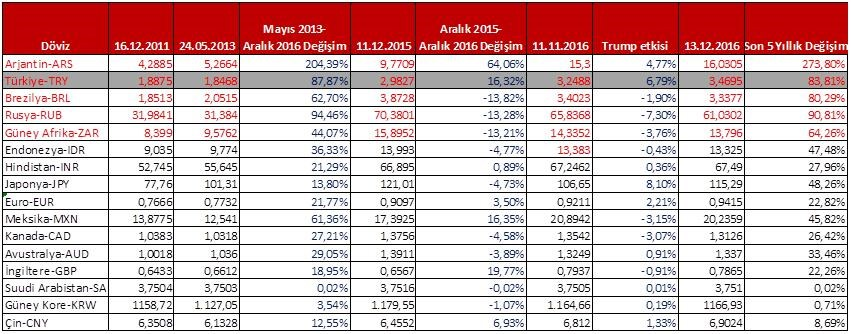 16 Aralık 2011 ile 24 Mayıs 2013 arası, Türk Lirası dolar karşısında yüzde 2.2 değer kazanmış iken, bu defa 24 Mayıs 2013 ile 13 Aralık 2015 arası Türk Lirası'nın dolar karşısında yüzde 87.