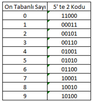 4.4. 5 te 2 Kodu 5 te 2 kodunda on tabanındaki her rakam beş bitlik 2 tabanlı sayı ile ifade edilmektedir. 5 te 2 koduyla kodlanmış her rakamın içinde sadece 2 adet 1 bulunmaktadır.