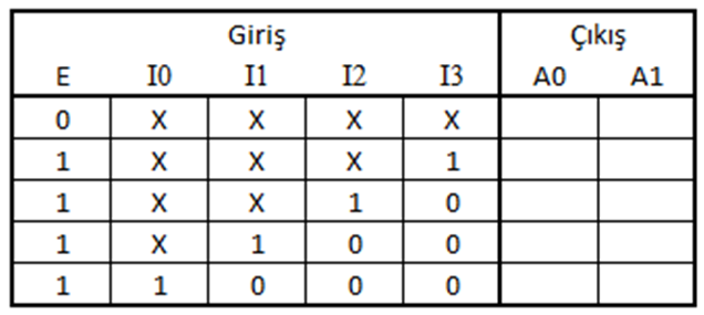Örnek : 4 girişli Lojik 1 aktif kodlayıcı devre tasarlayınız? NOT: Lojik 1 aktif Yetkilendirme (ENABLE) girişi olmalıdır.