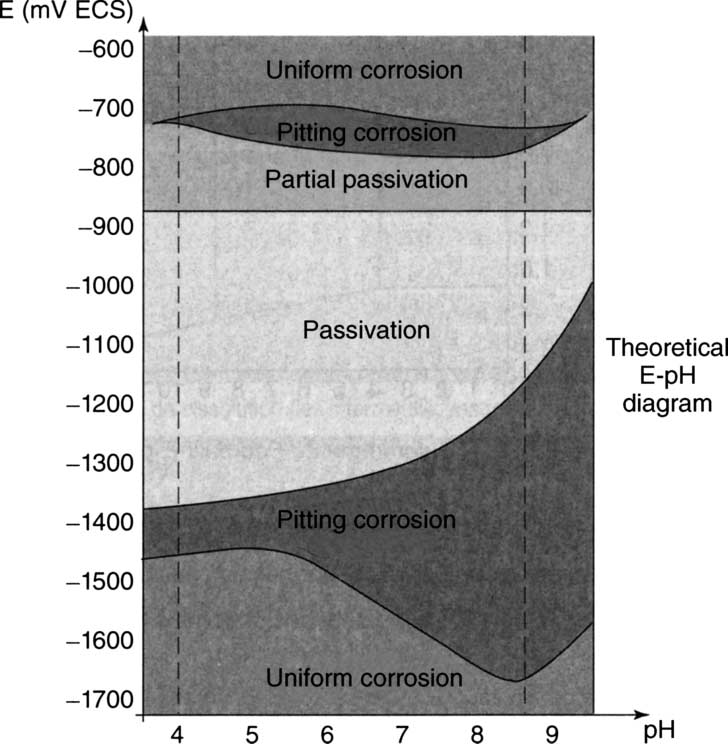 The Corrosion of Aluminium 99 Taking into account these precautions, it is interesting to plot the E ph diagram of an aluminium alloy, 5086, in seawater (or more precisely, in a solution of 30 g l 21