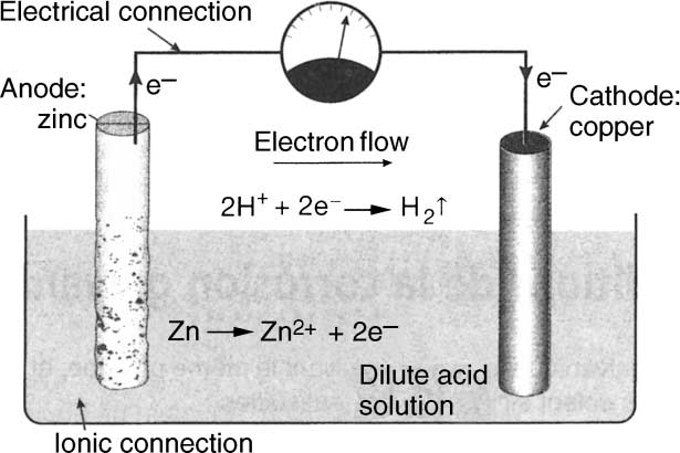 152 Corrosion of Aluminium Figure B.3.1. Principle of a galvanic cell. The net reaction is Zn þ 2H 2 O!