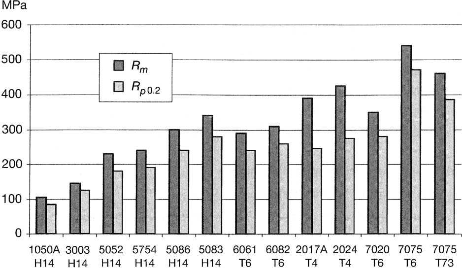 24 Corrosion of Aluminium Figure A.3.1. Amplitude of the mechanical properties of aluminium alloys according to standard EN 485-2: guaranteed minimum values on sheets 1.5 3 mm thick.