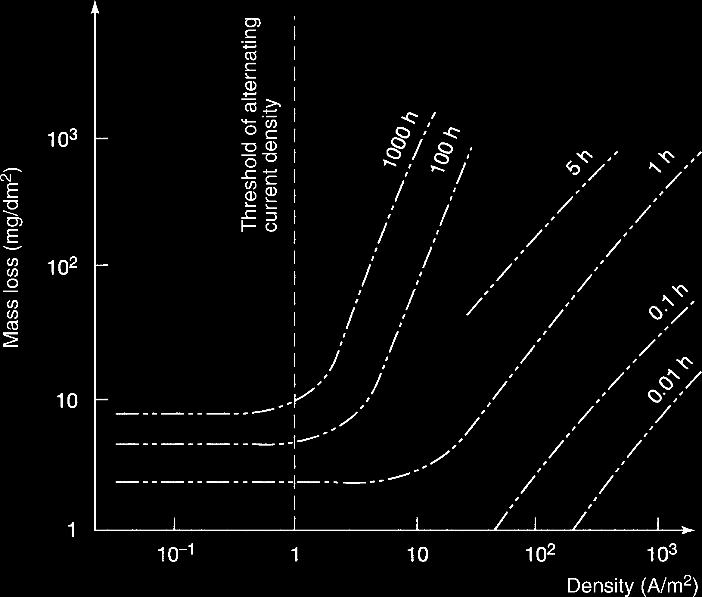 The Effect of Stray Currents and Alternating Current 561 Figure G.2.3. Action of alternating current cathodic period.