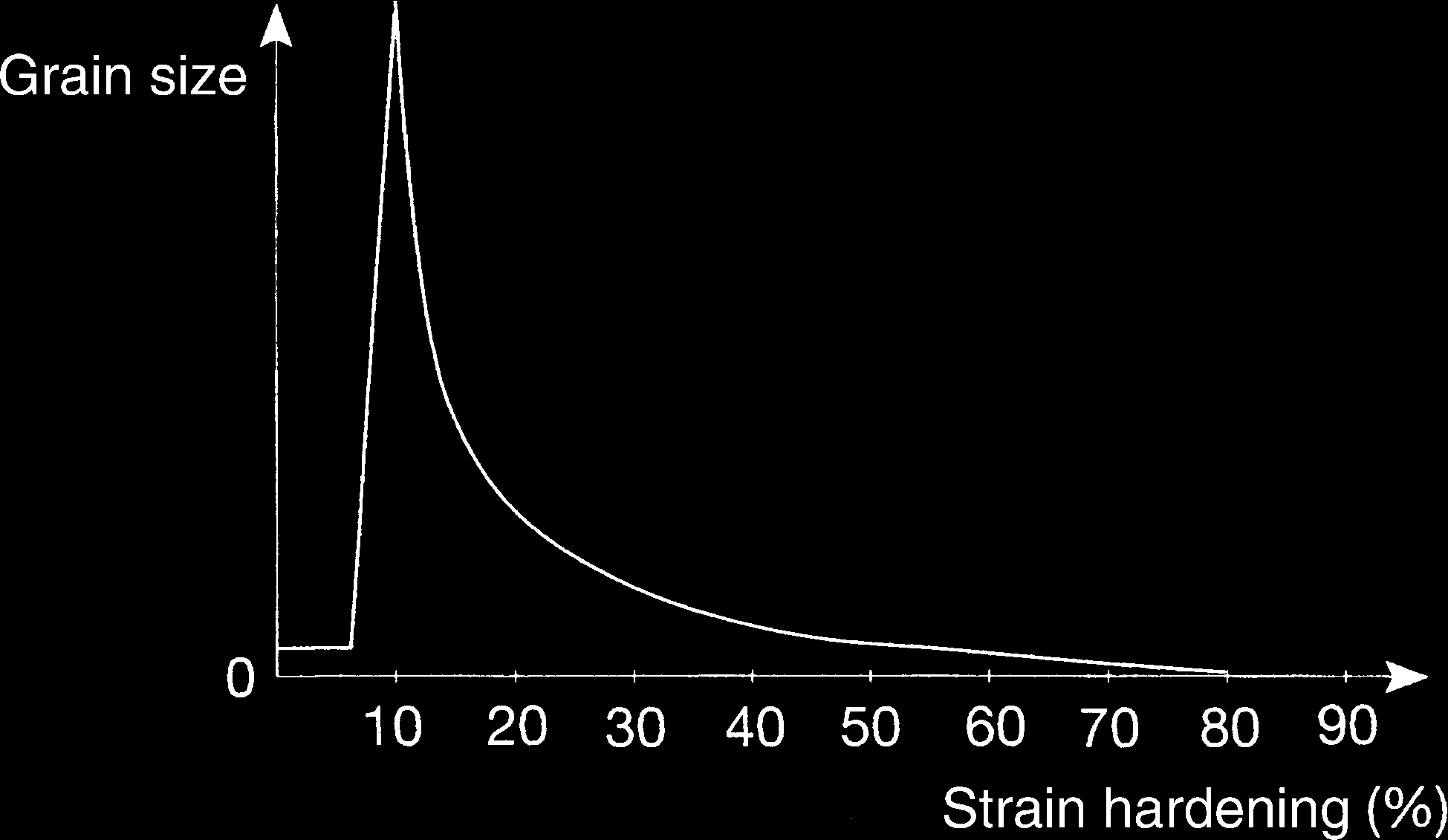 The Metallurgy of Aluminium 45 Figure A.3.4. Change in hardness and structure during annealing.