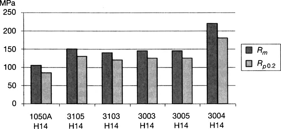 62 Corrosion of Aluminium Figure A.4.1. Mechanical properties of 3000 series alloys.