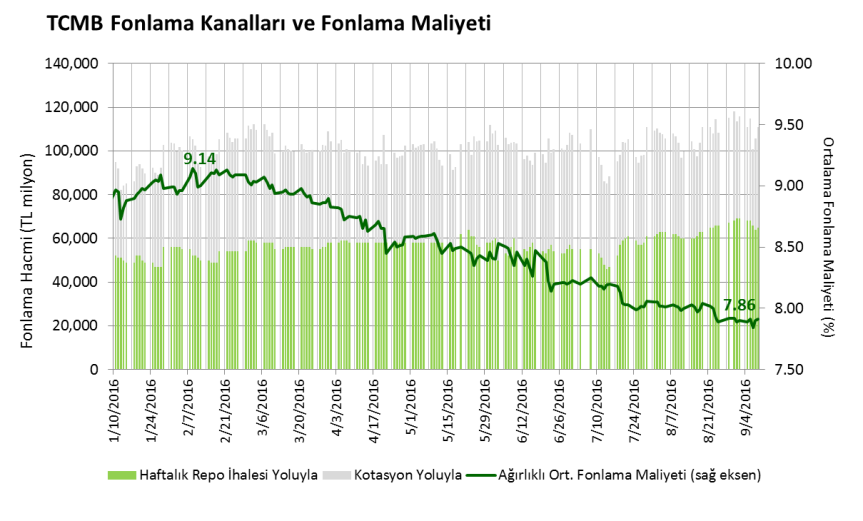 06.11.2013 Tahvil Piyasası Tahminlerimiz Veriler TL PARA PİYASASI TCMB 20 Eylül de piyasayı toplamda 99.8 milyar TL fonlarken, fonlamanın 68 milyarlık kısmı (%64) %7.