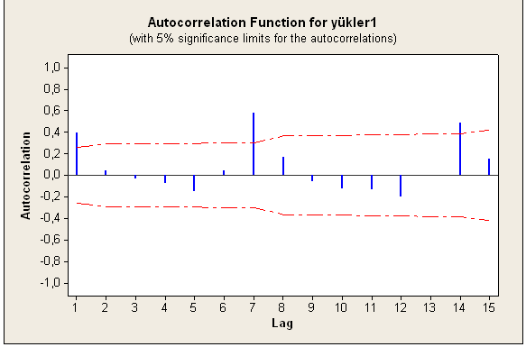 Partial Autocorrelation Şekil 6.