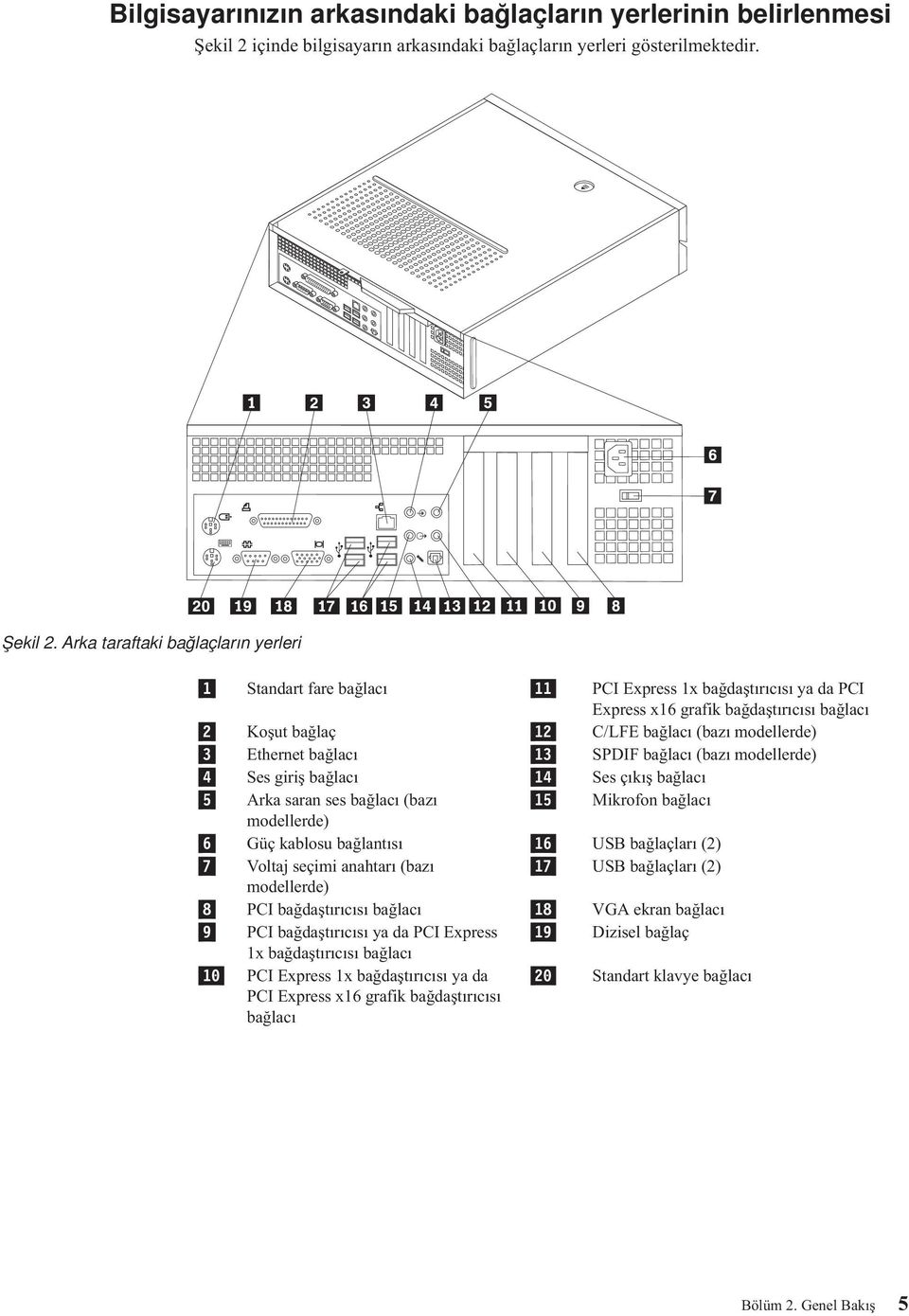 Arka taraftaki bağlaçların yerleri 1 Standart fare bağlacı 11 PCI Express 1x bağdaştırıcısı ya da PCI Express x16 grafik bağdaştırıcısı bağlacı 2 Koşut bağlaç 12 C/LFE bağlacı (bazı modellerde) 3