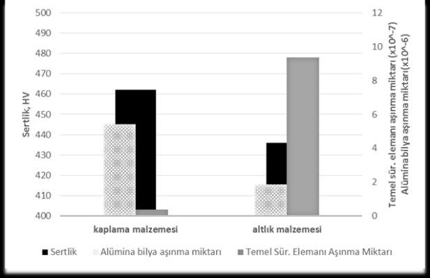 Şekil 8 de mesafeye göre sürtünme katsayısı grafiği verilmiştir.