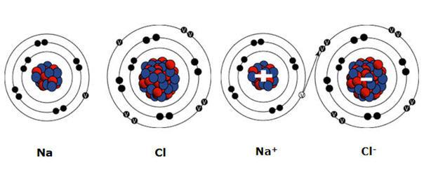 İyonik Bağlar 11 Na 9 Cl Metal ve ametal iyonları bu bağ sonucunda kararlı hale geçerler ve iki iyon arasındaki etkileşme, iki nötr atomun potansiyel eğrisi ile temsil edilir.