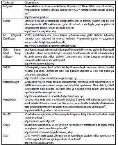 34 UNTARGETED METABOLOMİK ÇALIŞMALARINDA KULLANILAN BAZI VERİTABANLARI Çelebier M, Metabolomik Çalışmalarda Yazılım ve