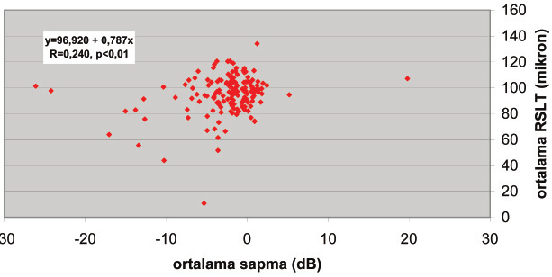 Glo-Kat 2006;1:165-170 Utine ve ark. 167 Tablo 2: OKT de retina sinir lifi tabakasý (RSLT) kalýnlýðý ile GA indisleri ortalama sapma (OS) ve patern standard sapma (PSS) arasýndaki iliþki.