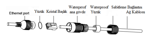 c) RJ45 Waterproof Bağlantısı 1. Ağ kablosunun RJ-45 kristal başını kesin. 2. Sabitleme bağlantısını kullanarak ağ kablosunu aşağıdaki resimde görüldüğü gibi hazırlayın. 3.