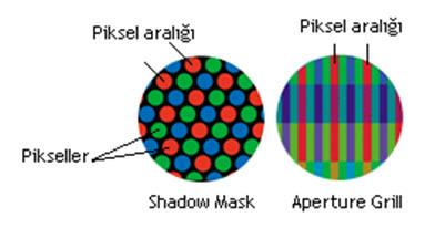 EKRAN PARAMETRELERİ İki Piksel Arası Uzaklık(Dot Pitch) Ekranda iki piksel arası en yakın uzaklığı belirler.