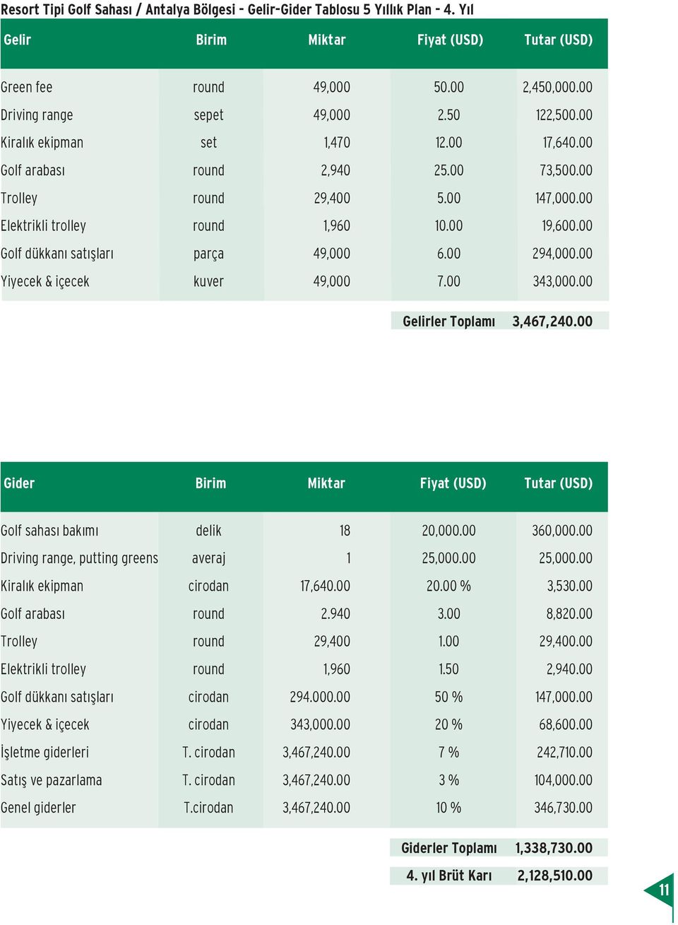 00 Golf dükkan sat fllar parça 49,000 6.00 294,000.00 Yiyecek & içecek kuver 49,000 7.00 343,000.00 Gelirler Toplam 3,467,240.