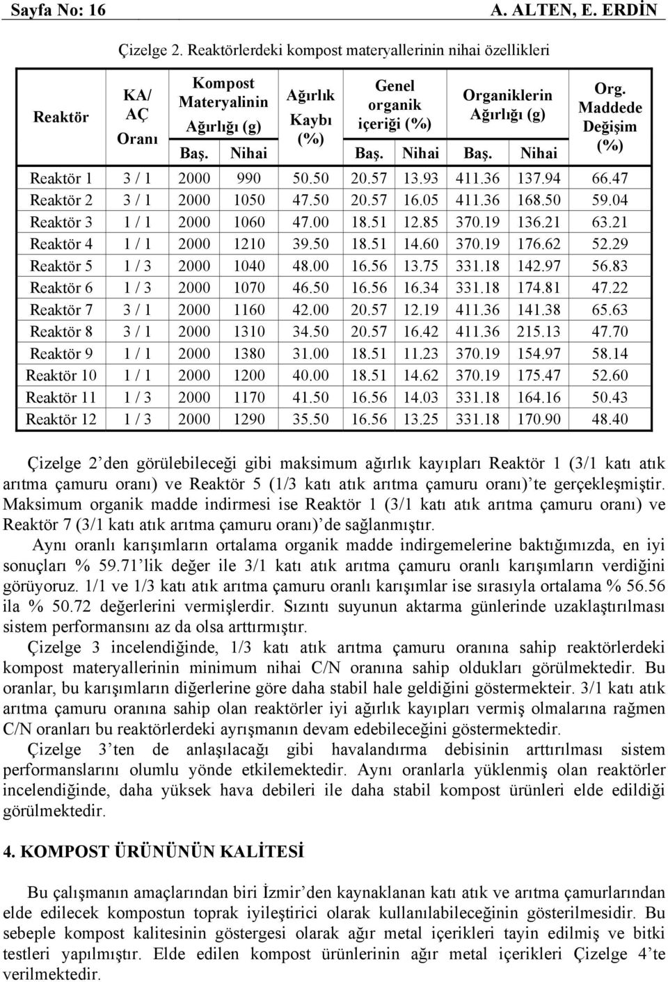 47 Reaktör 2 3 / 1 2000 1050 47.50 20.57 16.05 411.36 168.50 59.04 Reaktör 3 1 / 1 2000 1060 47.00 18.51 12.85 370.19 136.21 63.21 Reaktör 4 1 / 1 2000 1210 39.50 18.51 14.60 370.19 176.62 52.