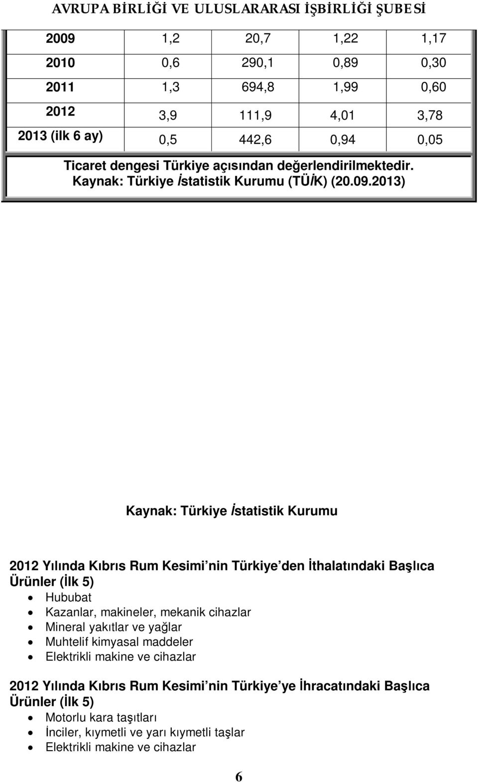 2013) Kaynak: Türkiye İstatistik Kurumu 2012 Yılında Kıbrıs Rum Kesimi nin Türkiye den İthalatındaki Başlıca Ürünler (İlk 5) Hububat Kazanlar, makineler, mekanik