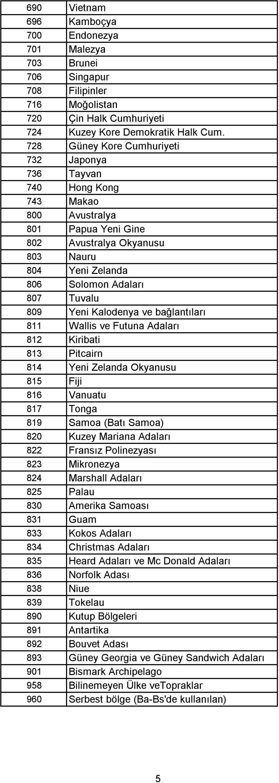 Kalodenya ve bağlantıları 811 Wallis ve Futuna Adaları 812 Kiribati 813 Pitcairn 814 Yeni Zelanda Okyanusu 815 Fiji 816 Vanuatu 817 Tonga 819 Samoa (Batı Samoa) 820 Kuzey Mariana Adaları 822 Fransız