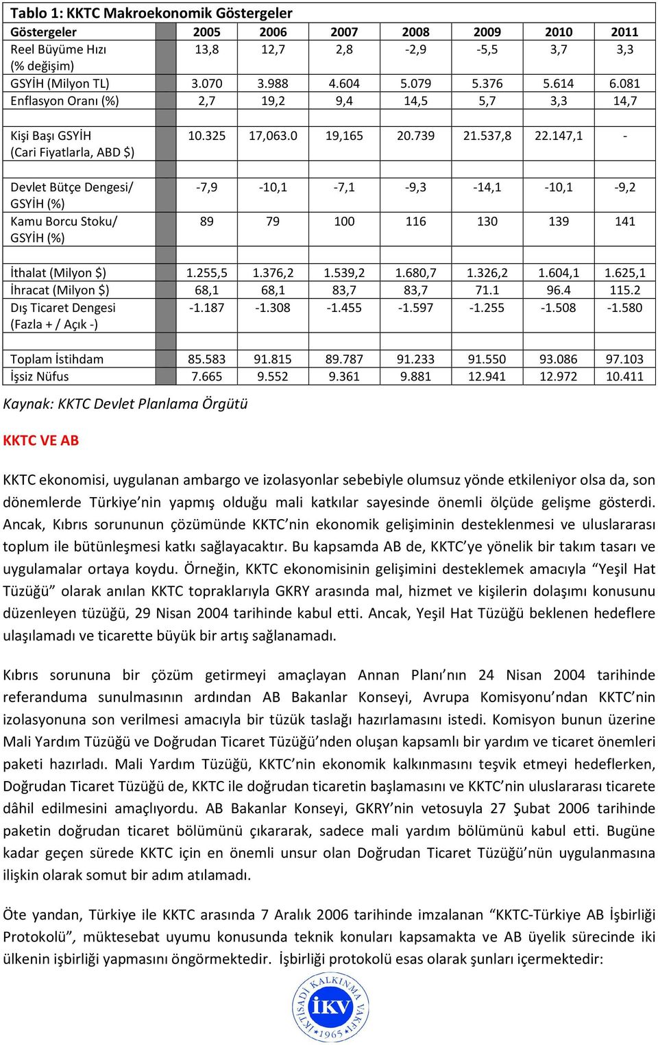 537,8 22.147,1 - -7,9-10,1-7,1-9,3-14,1-10,1-9,2 89 79 100 116 130 139 141 İthalat (Milyon $) 1.255,5 1.376,2 1.539,2 1.680,7 1.326,2 1.604,1 1.625,1 İhracat (Milyon $) 68,1 68,1 83,7 83,7 71.1 96.