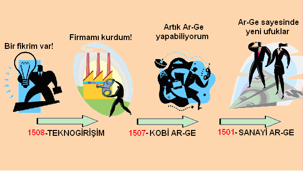 Türkiye Ligi: TÜBİTAK / TEYDEB Programları 1501 - Sanayi Ar-Ge Projeleri Destekleme Programı 1508 - Teknoloji ve Yenilik Odaklı Girişimleri Destekleme Programı (TEKNOGİRİŞİM) 1507