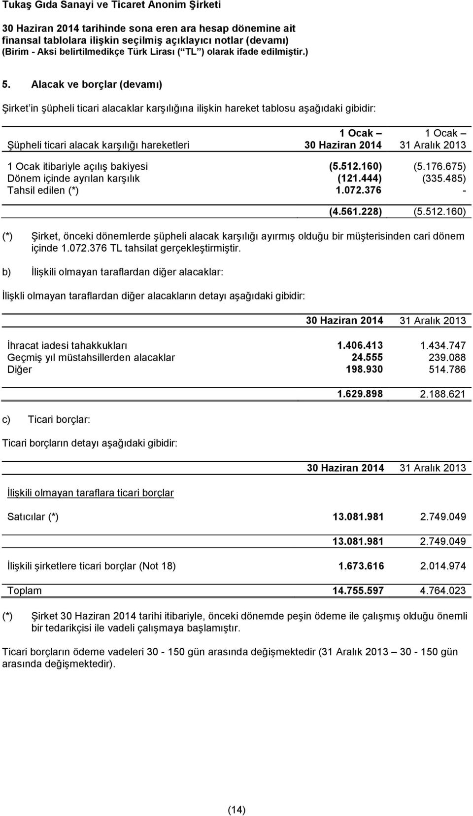 072.376 TL tahsilat gerçekleştirmiştir. b) İlişkili olmayan taraflardan diğer alacaklar: İlişkli olmayan taraflardan diğer alacakların detayı aşağıdaki gibidir: İhracat iadesi tahakkukları 1.406.