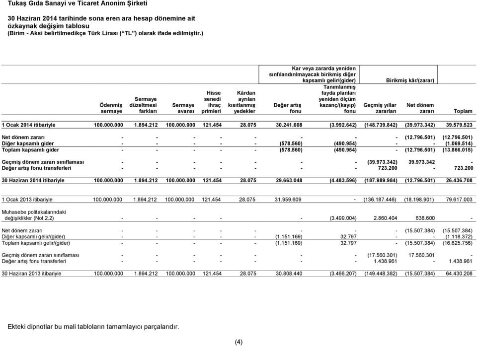 itibariyle 100.000.000 1.894.212 100.000.000 121.454 28.075 30.241.608 (3.992.642) (148.739.842) (39.973.342) 39.579.523 Net dönem zararı - - - - - - - - (12.796.