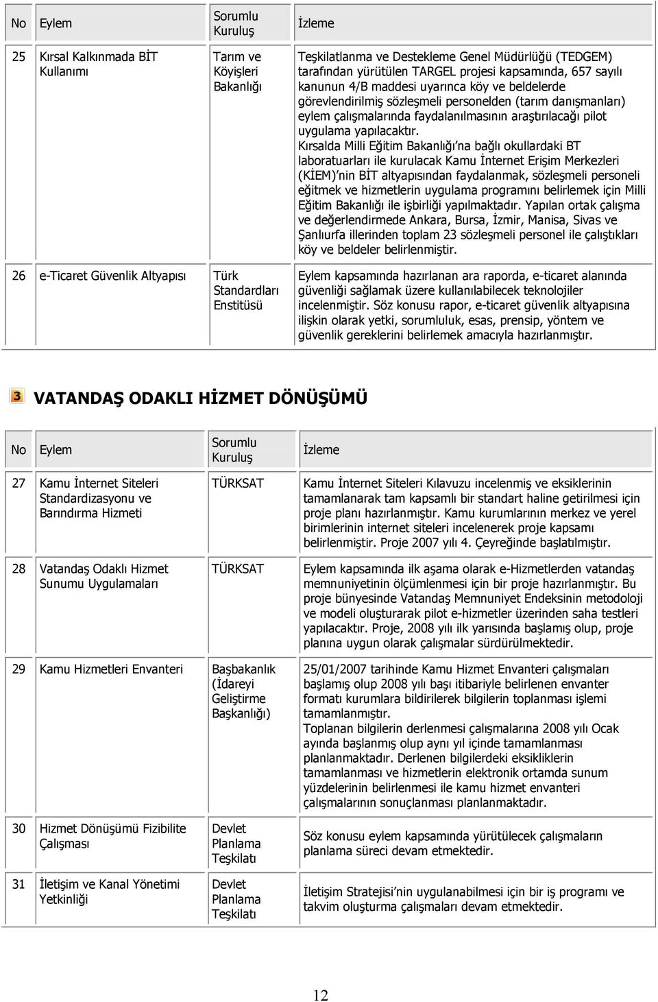 Kırsalda Milli Eğitim Bakanlığı na bağlı okullardaki BT laboratuarları ile kurulacak Kamu Đnternet Erişim Merkezleri (KĐEM) nin BĐT altyapısından faydalanmak, sözleşmeli personeli eğitmek ve