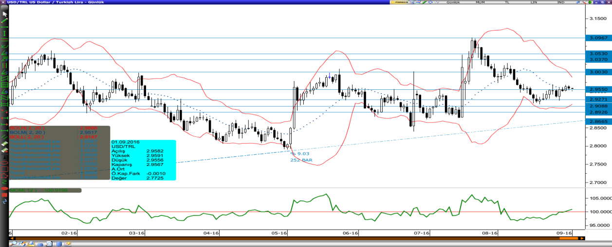 Dolar/Lira Varlık Cinsi Son Değer Kapanış 5 Günlük H.O. 2 Günlük H.O. 5 Günlük H.O. 1 Günlük H.O. 2 Günlük H.O. USDTRY 2.968 2.963 2.9525 2.9546 2.9583 2.9335 2.