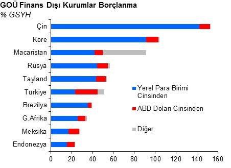 2008 yılı sonrası hızla büyüyen GOÜ tahvil piyasasında, Asya bölgesi, Çin ve Kore nin etkisi ile öne çıkıyor.