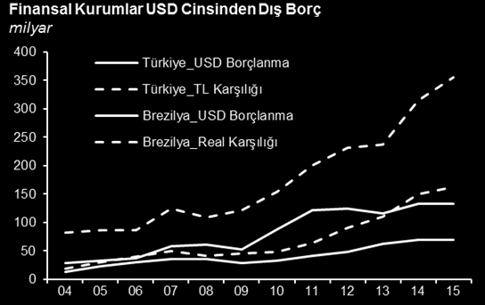 Aşağıda, son 10 yılda Brezilya ve Türkiye nin artan dış borç stokunu, ABD doları ve yerel para birimleri cinsinden görebilirsiniz: *Kaynak: IIF, Garanti Yatırım ÖST lerin cazibesini artıran en önemli