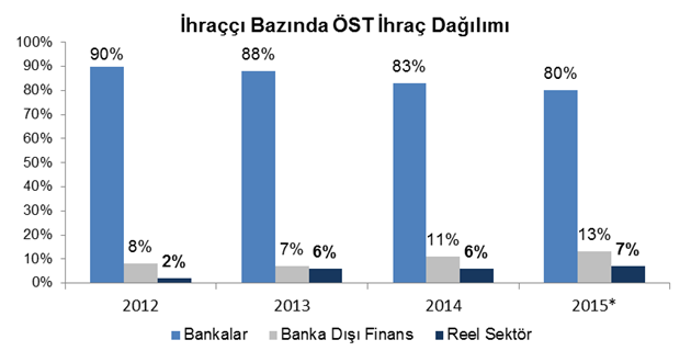 2011 yılından bu yana yurtiçindeki ÖST ihraçlarının seyrini aşağıda görebilirsiniz.