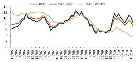 Haberler & Makro Ekonomi Beklenen Geldi Merkez Bankası (MB) Kasım ayı Fiyat Gelimeleri Raporu nu yayınladı.