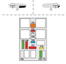 Pratik bilgiler Sağda Sigorta N Amper İşlevler F01 40 A Isıtmalı arka cam. F02 10 A Buz çözücülü dikiz aynaları. F03 30 A Basmalı kumandalı elektrikli ön camlar. F04 - Kullanılmıyor.