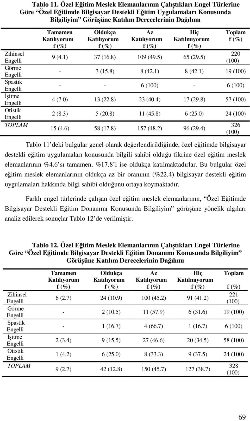 Spastik İșitme Otistik TOPLAM Tamamen Oldukça Az Hiç Katılmıyorum 9 (4.1) 37 (16.8) 109 (49.5) 65 (29.5) Toplam 220-3 (15.8) 8 (42.1) 8 (42.1) 19 - - 6-6 4 (7.0) 13 (22.8) 23 (40.4) 17 (29.8) 57 2 (8.