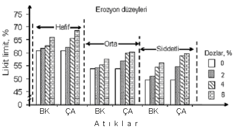 T. Yakupoğlu, N. Özdemir 3.2. Likit Limit (LL) organik atık uygulandıktan sonra belirlenen LL değerleri ve bu değerlerde meydana gelen değişim Şekil 1'de gösterilmiştir.