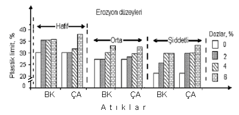 Erozyona Uğramış Topraklarda Organik Atık Uygulamalarının Bazı Mekaniksel Özelliklere Etkisi Şekil 2.