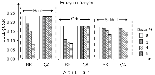 T. Yakupoğlu, N. Özdemir Çizelge 4. Farklı dozlarda düzenleyici karıştırılan toprakların S V değerlerine ilişkin LSD testi sonuçları Erozyon düzeyleri H O Ş S V, % 116.54a 84.92b 71.53c S V, % 91.