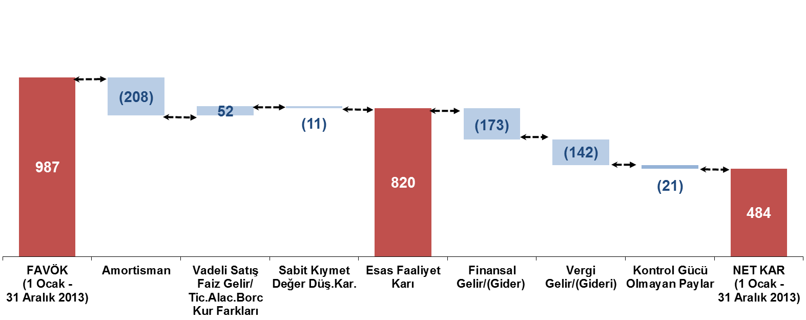 2013 yılı FAVÖK 987 milyon USD 22 / 32