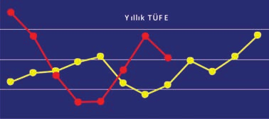 GÖSTERGELER yüme hızının yüzde 10 u bulması, hatta çok az da olsa aşması gerekiyor.