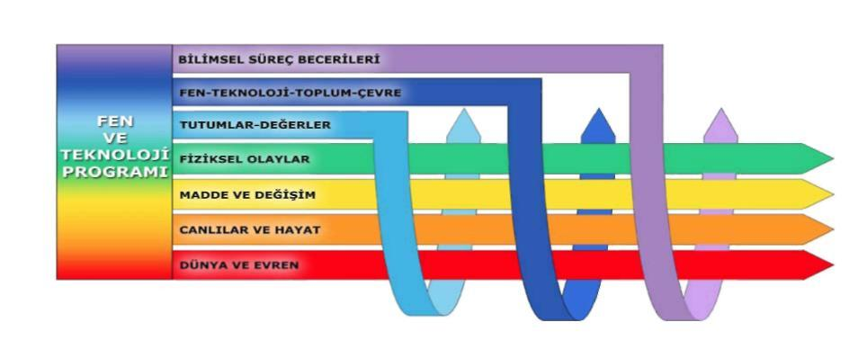 Fen ve Teknoloji Dersi Öğretim Programı nın Organizasyon Yapısı Aşağıdaki tabloda ünite kazanımları ve Fen-Teknoloji-